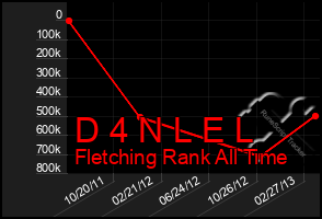 Total Graph of D 4 N L E L