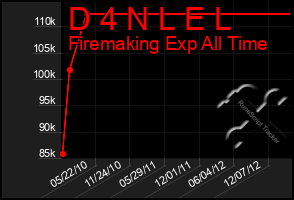 Total Graph of D 4 N L E L