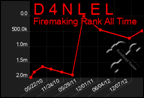 Total Graph of D 4 N L E L