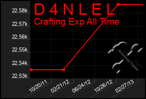 Total Graph of D 4 N L E L