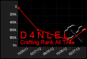 Total Graph of D 4 N L E L