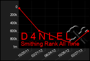 Total Graph of D 4 N L E L