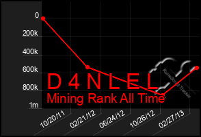 Total Graph of D 4 N L E L