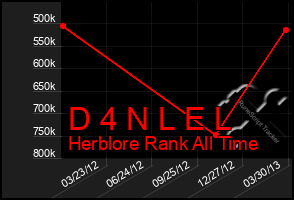 Total Graph of D 4 N L E L