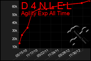 Total Graph of D 4 N L E L