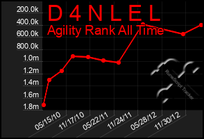 Total Graph of D 4 N L E L