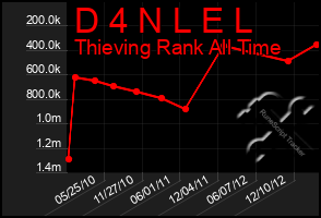 Total Graph of D 4 N L E L