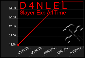 Total Graph of D 4 N L E L