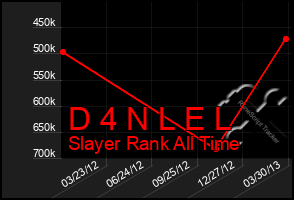 Total Graph of D 4 N L E L