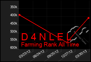 Total Graph of D 4 N L E L