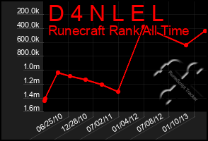 Total Graph of D 4 N L E L