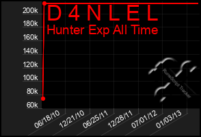 Total Graph of D 4 N L E L