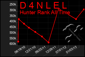 Total Graph of D 4 N L E L