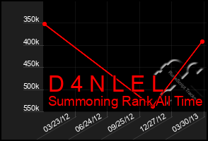 Total Graph of D 4 N L E L