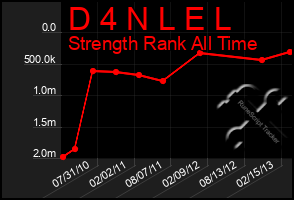 Total Graph of D 4 N L E L