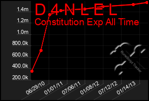 Total Graph of D 4 N L E L