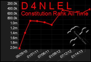 Total Graph of D 4 N L E L