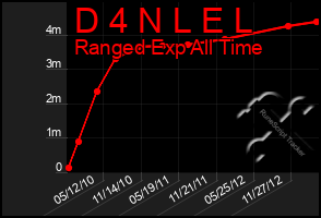 Total Graph of D 4 N L E L