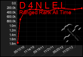 Total Graph of D 4 N L E L