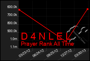 Total Graph of D 4 N L E L