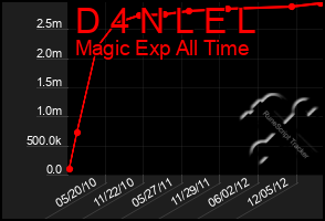 Total Graph of D 4 N L E L