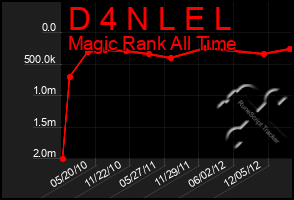 Total Graph of D 4 N L E L