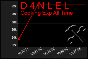 Total Graph of D 4 N L E L