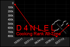 Total Graph of D 4 N L E L