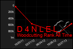 Total Graph of D 4 N L E L