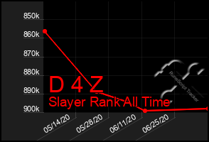 Total Graph of D 4 Z