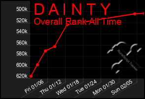 Total Graph of D A I N T Y