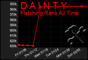 Total Graph of D A I N T Y