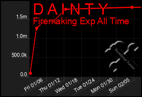 Total Graph of D A I N T Y