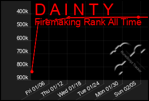 Total Graph of D A I N T Y