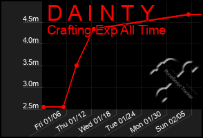 Total Graph of D A I N T Y