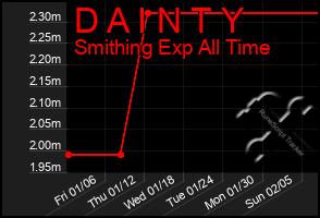 Total Graph of D A I N T Y