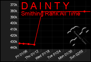 Total Graph of D A I N T Y