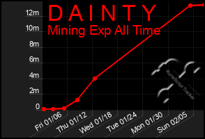 Total Graph of D A I N T Y