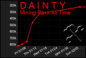 Total Graph of D A I N T Y