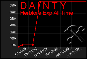 Total Graph of D A I N T Y