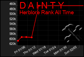 Total Graph of D A I N T Y