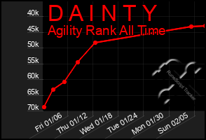 Total Graph of D A I N T Y