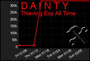 Total Graph of D A I N T Y