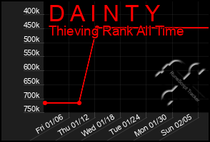 Total Graph of D A I N T Y