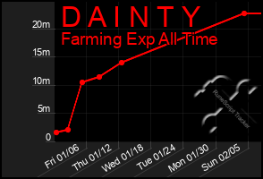 Total Graph of D A I N T Y