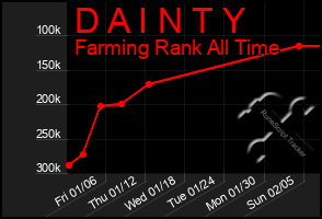 Total Graph of D A I N T Y