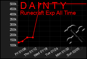 Total Graph of D A I N T Y