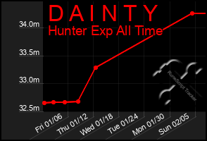 Total Graph of D A I N T Y