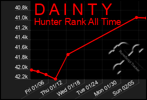 Total Graph of D A I N T Y