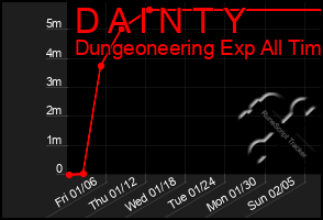 Total Graph of D A I N T Y